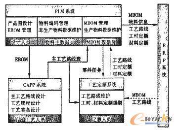 工藝定額管理系統(tǒng)與PLM、ERP集成接口的設(shè)計與開發(fā)